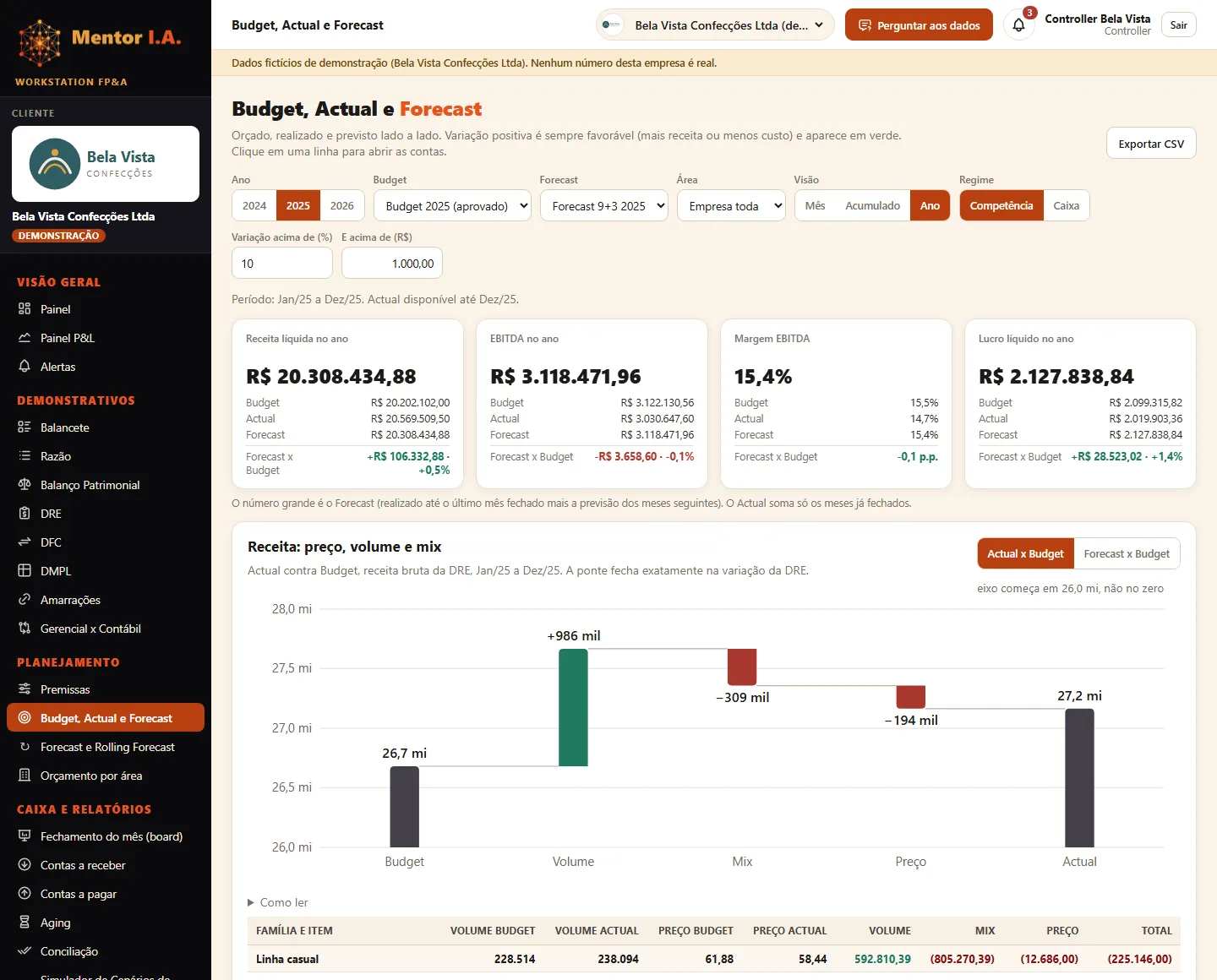 Tela Budget, Actual e Forecast com receita líquida, EBITDA, margem EBITDA e lucro líquido no ano, e o gráfico de ponte de preço, volume e mix.
